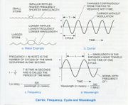 Carrier Frequency Cycle Wavelength.jpg